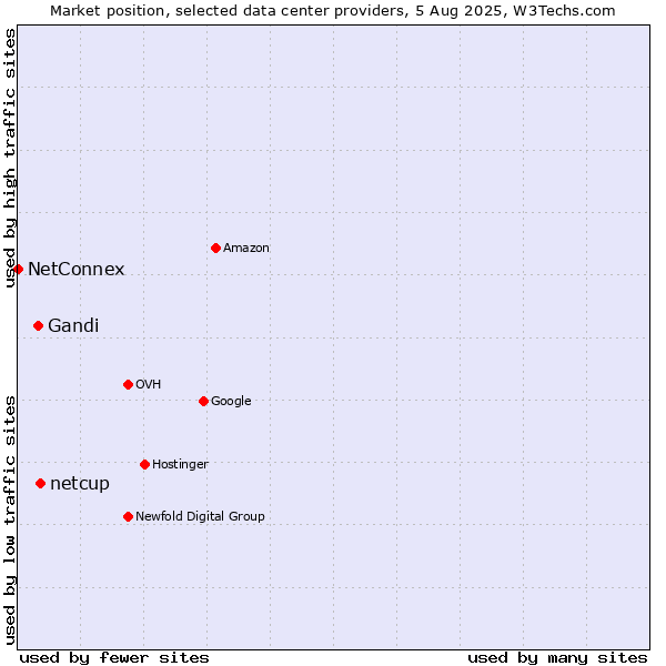 Market position of netcup vs. Gandi vs. NetConnex