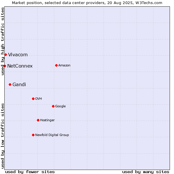 Market position of Gandi vs. Vivacom vs. NetConnex