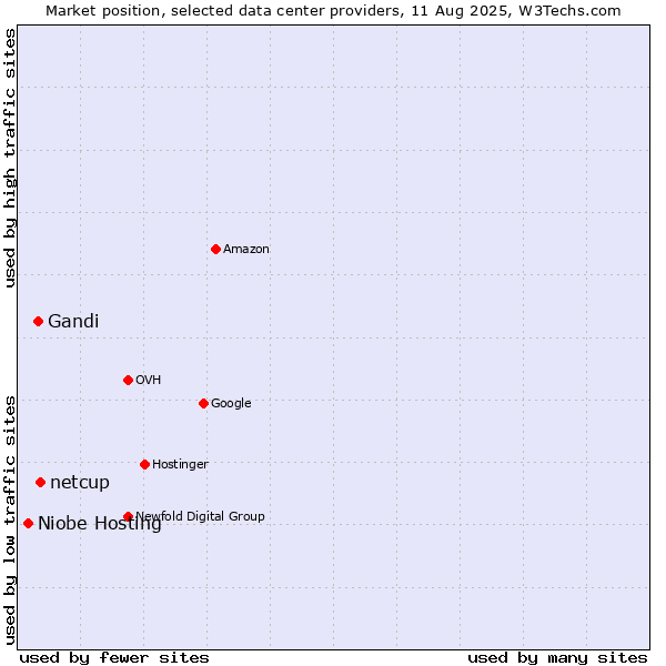 Market position of netcup vs. Gandi vs. Niobe Hosting