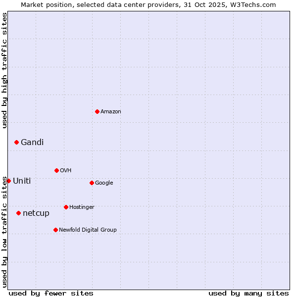 Market position of netcup vs. Gandi vs. Uniti