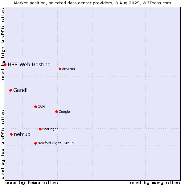 Market position of netcup vs. Gandi vs. H88 Web Hosting