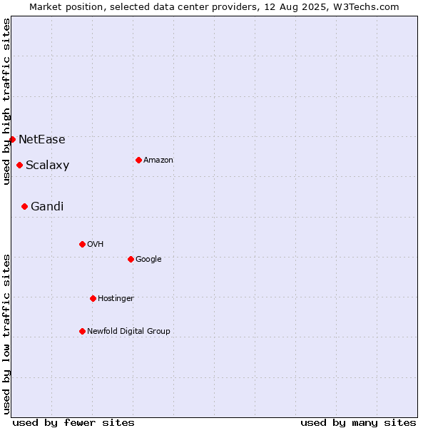 Market position of Gandi vs. Scalaxy vs. NetEase
