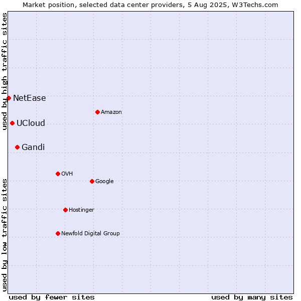 Market position of Gandi vs. UCloud vs. NetEase