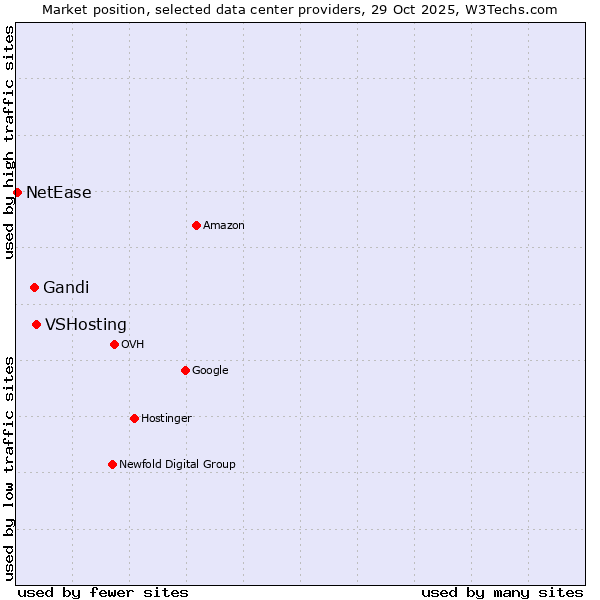 Market position of VSHosting vs. Gandi vs. NetEase
