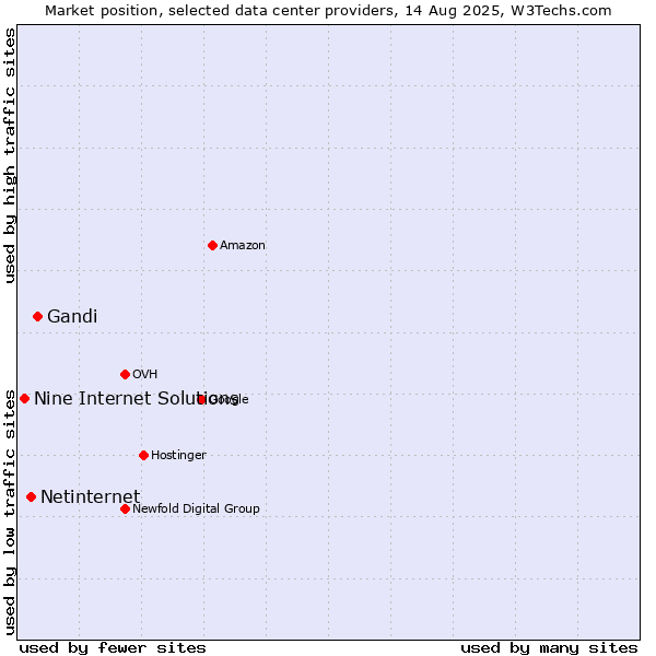 Market position of Gandi vs. Netinternet vs. Nine Internet Solutions
