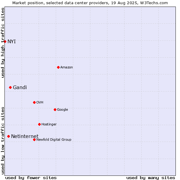 Market position of Gandi vs. Netinternet vs. NYI