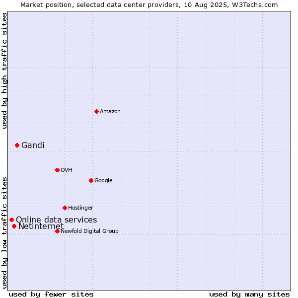 Market position of Gandi vs. Netinternet vs. Online data services
