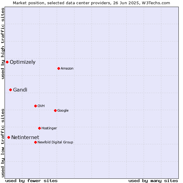 Market position of Gandi vs. Netinternet vs. Optimizely