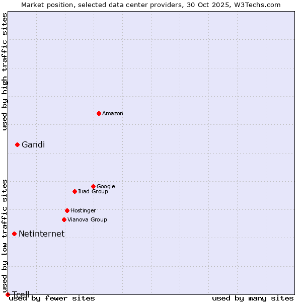 Market position of Gandi vs. Netinternet vs. Tcell