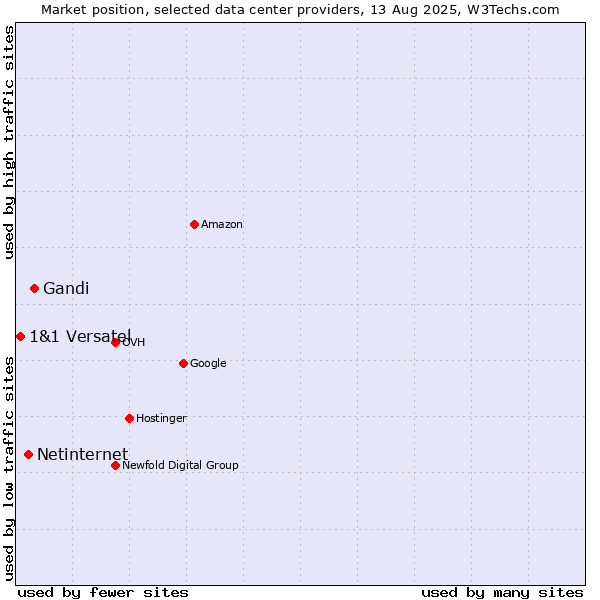 Market position of Gandi vs. Netinternet vs. 1&1 Versatel