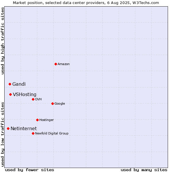 Market position of VSHosting vs. Gandi vs. Netinternet