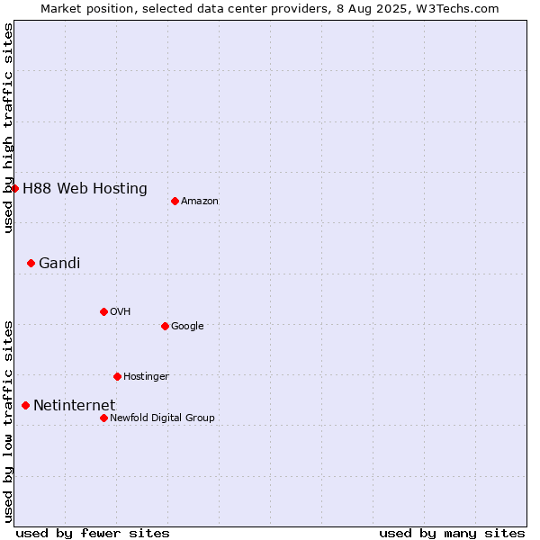 Market position of Gandi vs. Netinternet vs. H88 Web Hosting