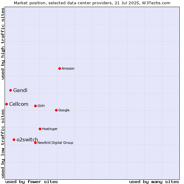 Market position of o2switch vs. Gandi vs. Cellcom