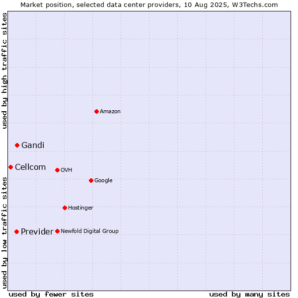 Market position of Gandi vs. Previder vs. Cellcom