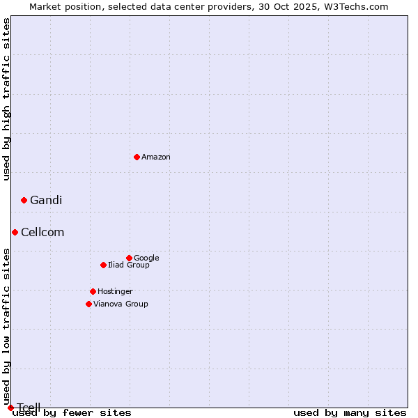Market position of Gandi vs. Cellcom vs. Tcell