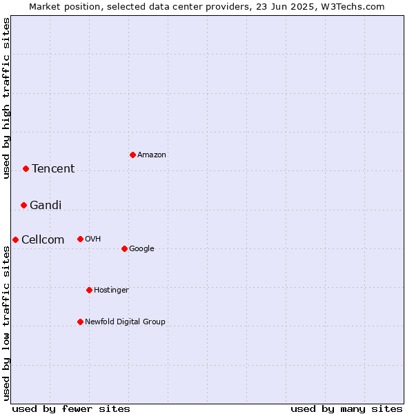 Market position of Tencent vs. Gandi vs. Cellcom
