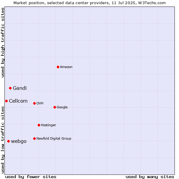 Market position of Gandi vs. webgo vs. Cellcom