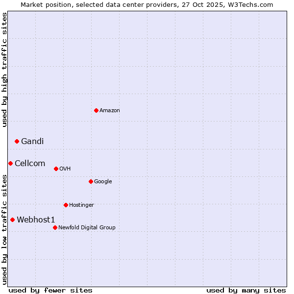 Market position of Gandi vs. Webhost1 vs. Cellcom