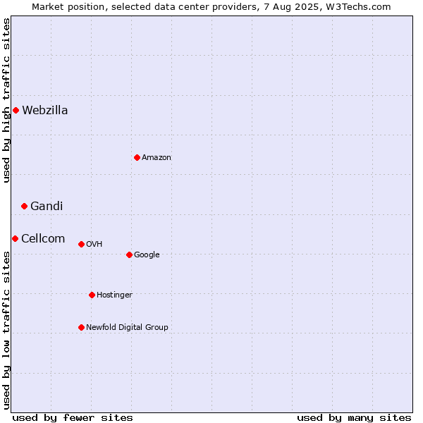 Market position of Gandi vs. Webzilla vs. Cellcom