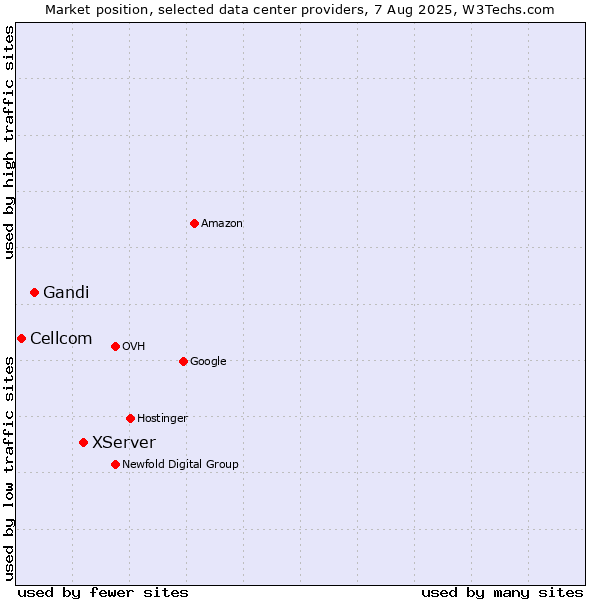 Market position of XServer vs. Gandi vs. Cellcom