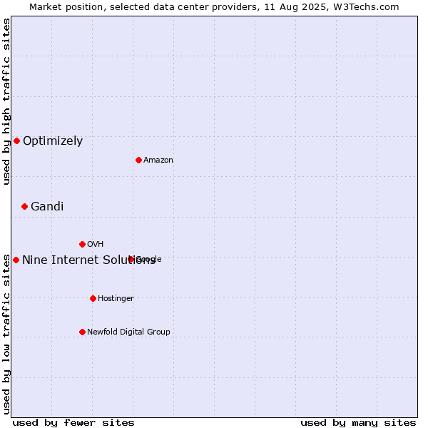 Market position of Gandi vs. Optimizely vs. Nine Internet Solutions
