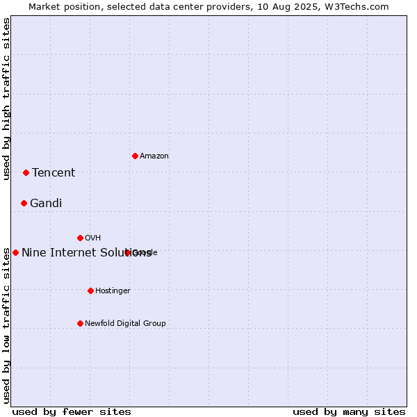 Market position of Tencent vs. Gandi vs. Nine Internet Solutions