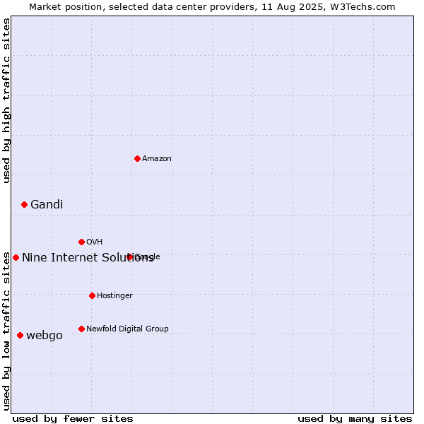 Market position of Gandi vs. webgo vs. Nine Internet Solutions