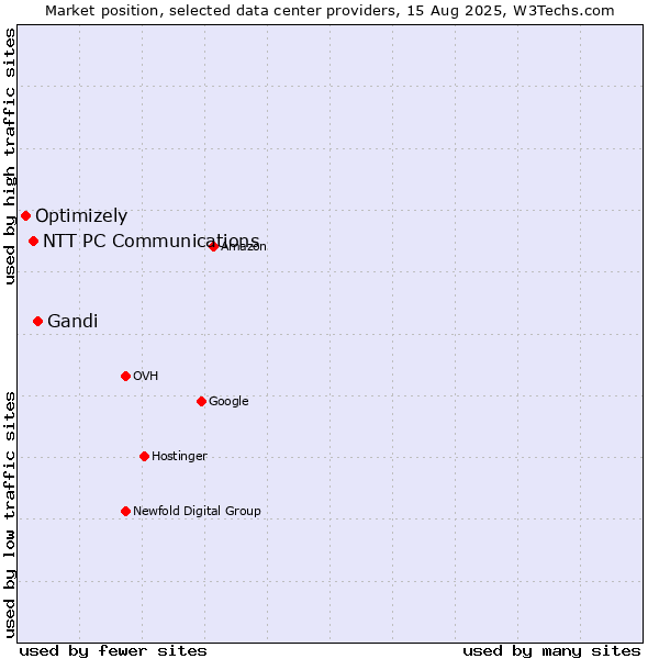 Market position of Gandi vs. NTT PC Communications vs. Optimizely