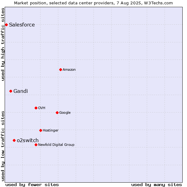 Market position of o2switch vs. Gandi vs. Salesforce