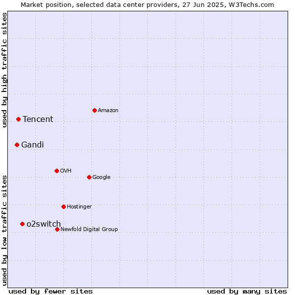 Market position of o2switch vs. Tencent vs. Gandi