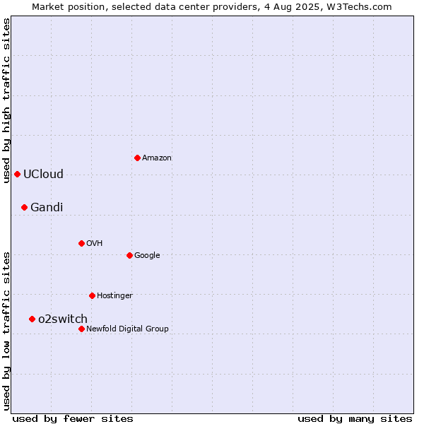 Market position of o2switch vs. Gandi vs. UCloud