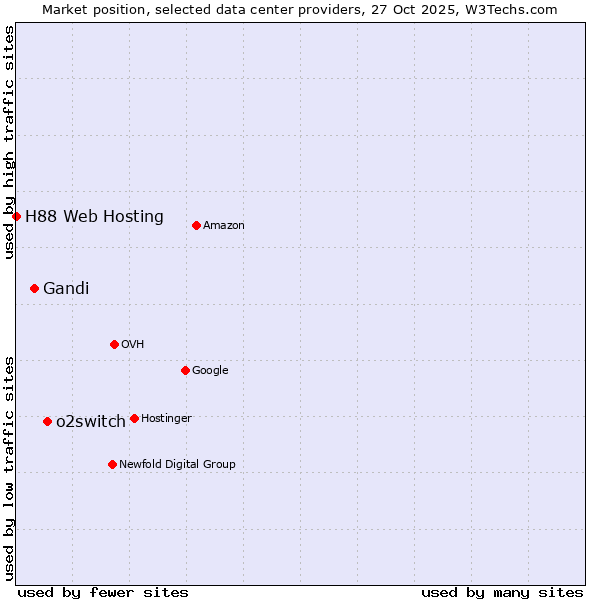 Market position of o2switch vs. Gandi vs. H88 Web Hosting