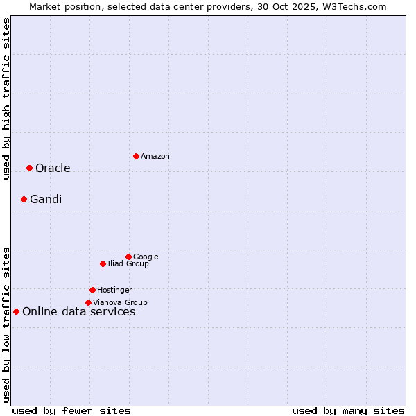 Market position of Oracle vs. Gandi vs. Online data services