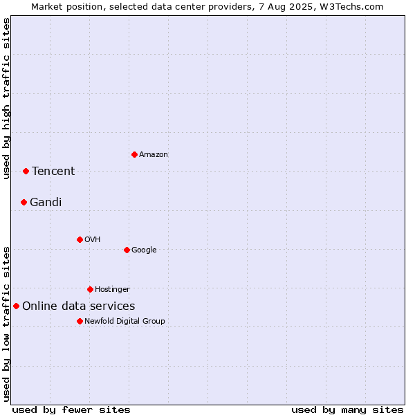 Market position of Tencent vs. Gandi vs. Online data services
