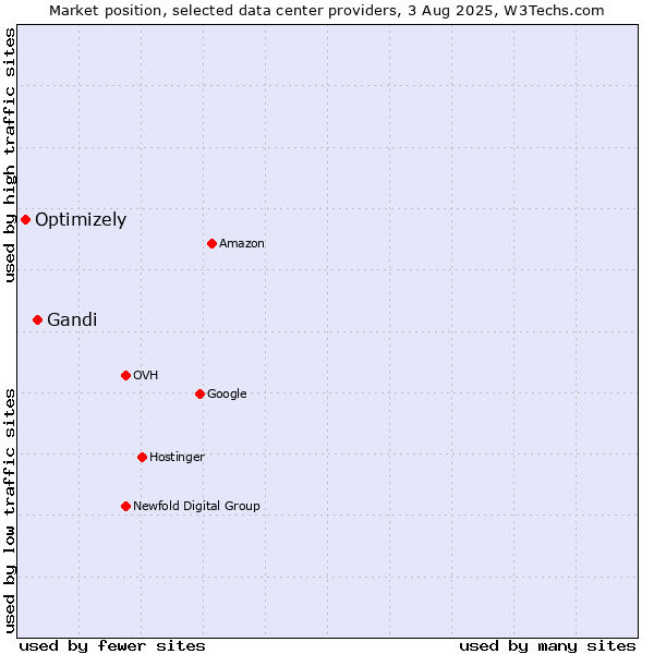 Market position of Gandi vs. Optimizely