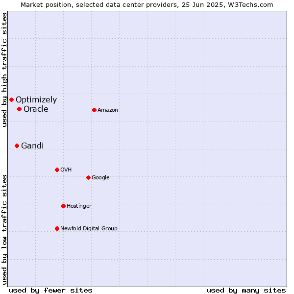 Market position of Oracle vs. Gandi vs. Optimizely