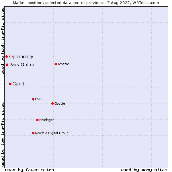 Market position of Gandi vs. Pars Online vs. Optimizely