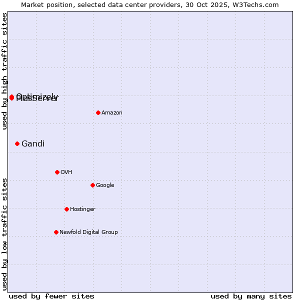 Market position of Gandi vs. PlusServer vs. Optimizely