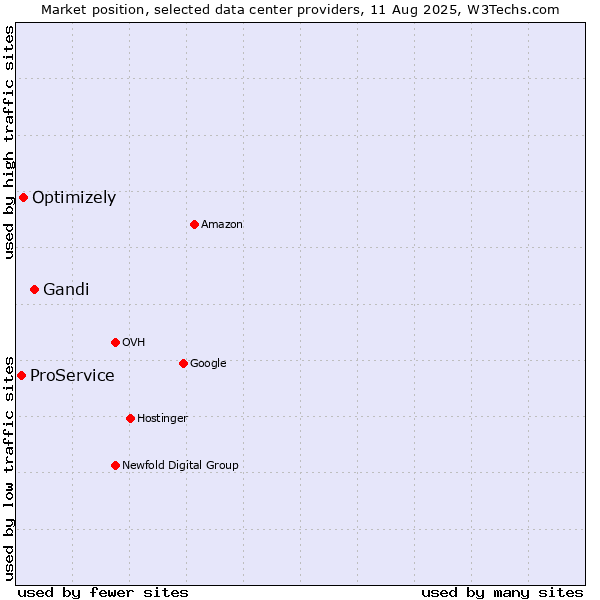 Market position of Gandi vs. Optimizely vs. ProService