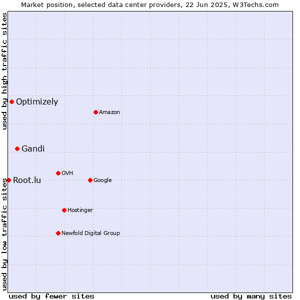 Market position of Gandi vs. Optimizely vs. Root.lu