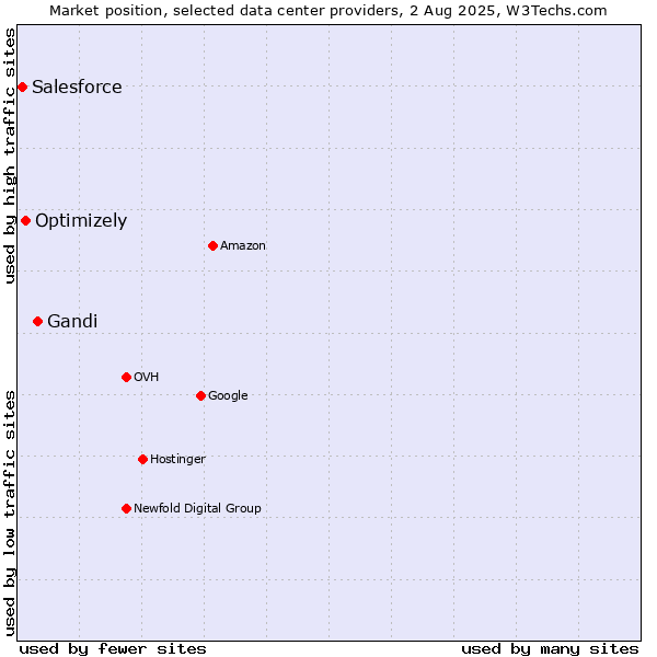 Market position of Gandi vs. Optimizely vs. Salesforce
