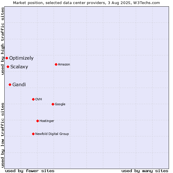 Market position of Gandi vs. Scalaxy vs. Optimizely