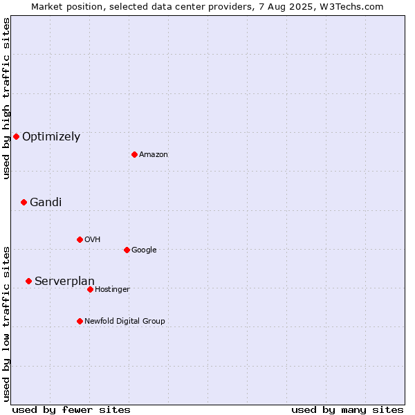 Market position of Serverplan vs. Gandi vs. Optimizely