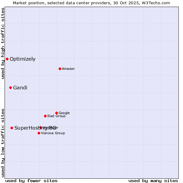 Market position of SuperHosting.BG vs. Gandi vs. Optimizely