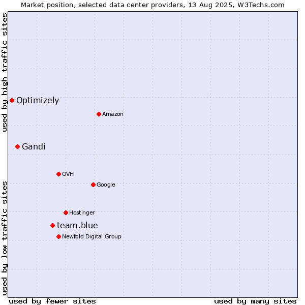 Market position of team.blue vs. Gandi vs. Optimizely