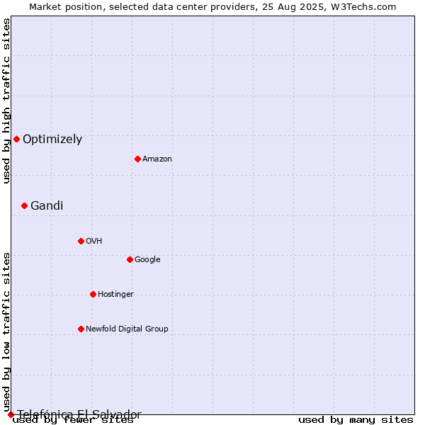 Market position of Gandi vs. Optimizely vs. Telefónica El Salvador