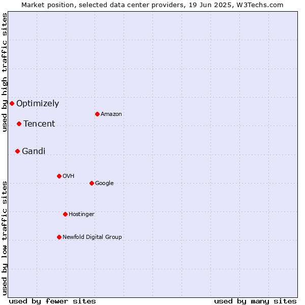 Market position of Tencent vs. Gandi vs. Optimizely