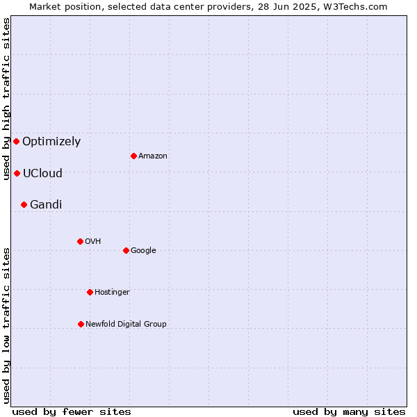 Market position of Gandi vs. UCloud vs. Optimizely