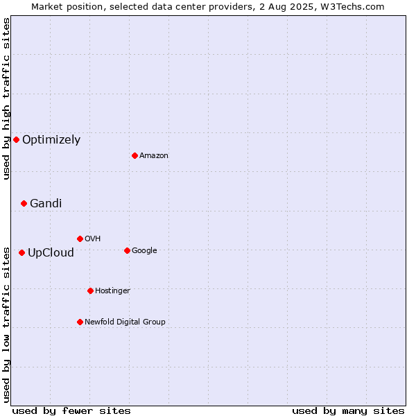 Market position of Gandi vs. UpCloud vs. Optimizely