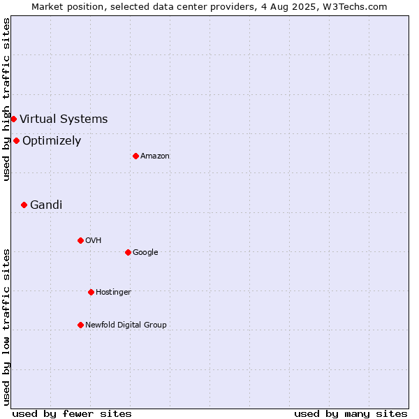 Market position of Gandi vs. Optimizely vs. Virtual Systems